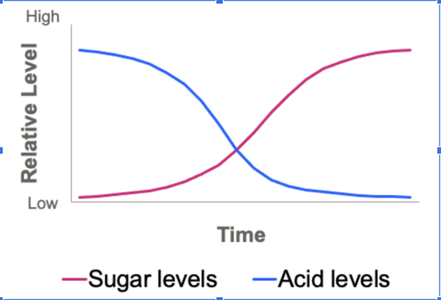 Sugar Acid Chart